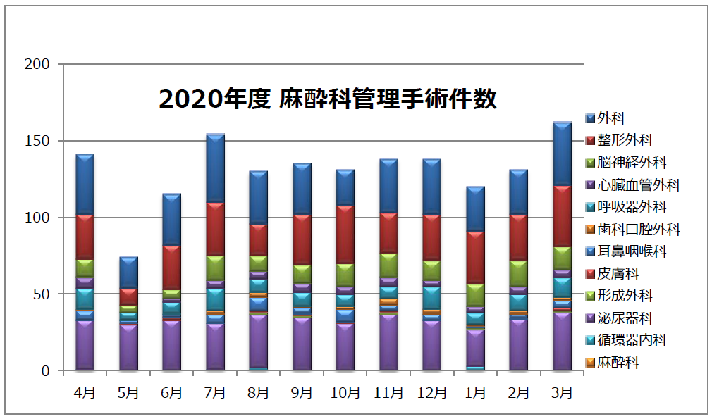2019年度麻酔科管理手術件数